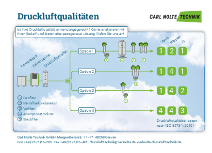 Druckluftqualitäten