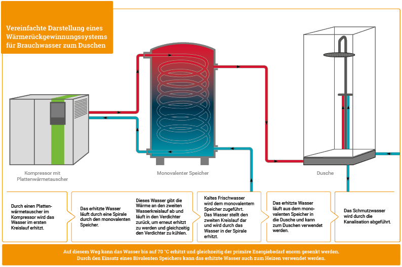 Grafik, die das Prinzip der Wärmerückgewinnung aus der Drucklufterzeugung erklärt