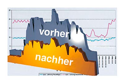 Grafik der Verbrauchsmessung einer Druckluftstation